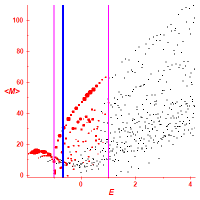 Peres lattice <M>